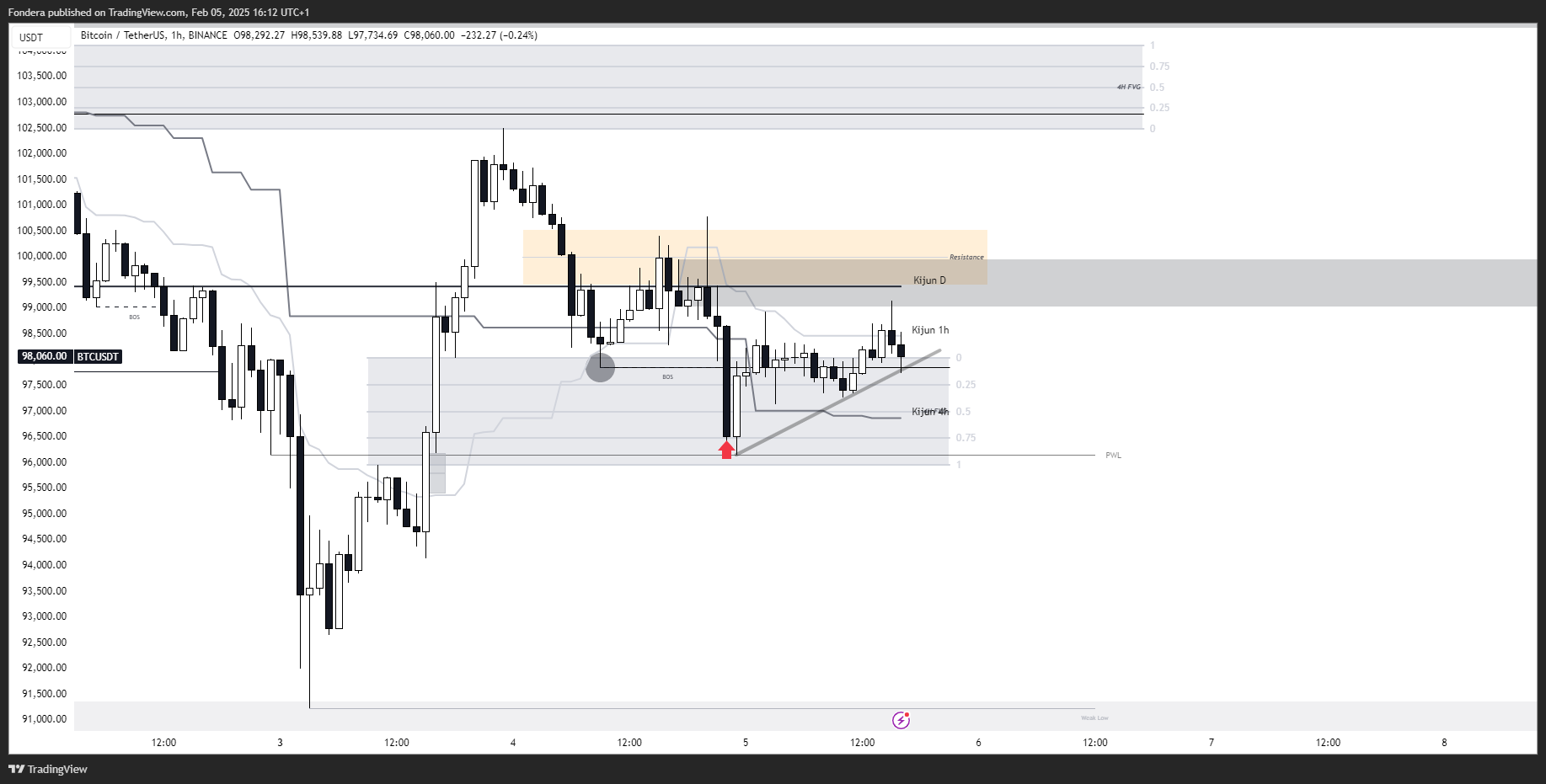 BINANCE:BTCUSDT Chart Image by Fondera