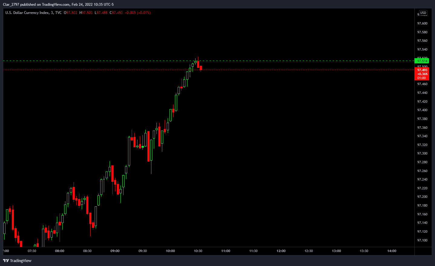 TVC:DXY Chart Image by Clar_214942894312797