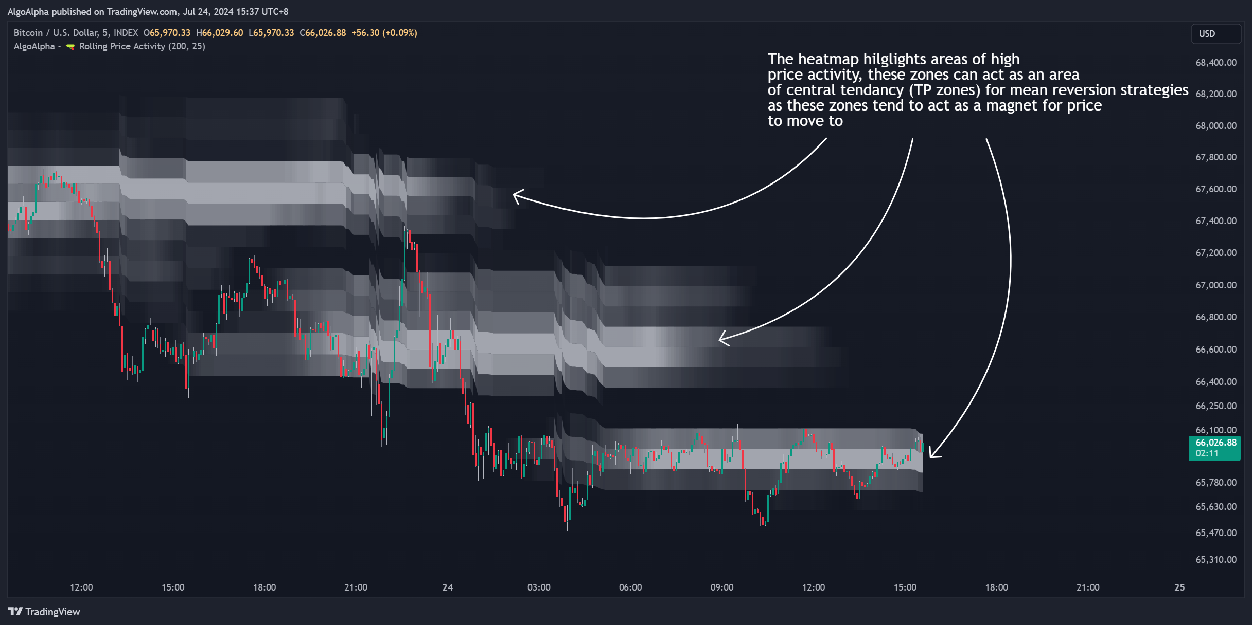 INDEX:BTCUSD Chart Image by AlgoAlpha