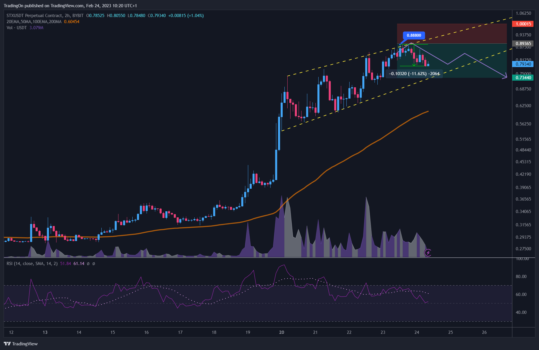 BYBIT:STXUSDT.P Chart Image by TradingOn