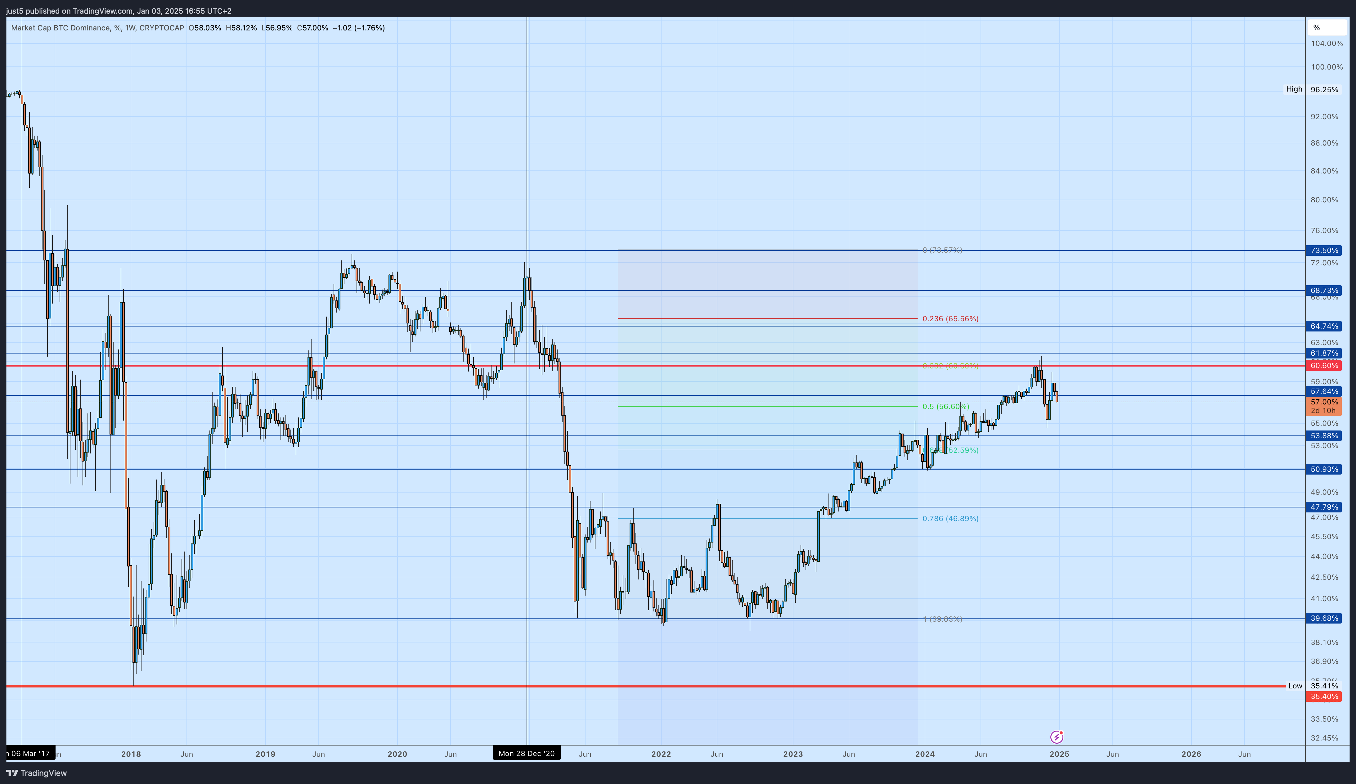 CRYPTOCAP:BTC.D Chart Image by just5
