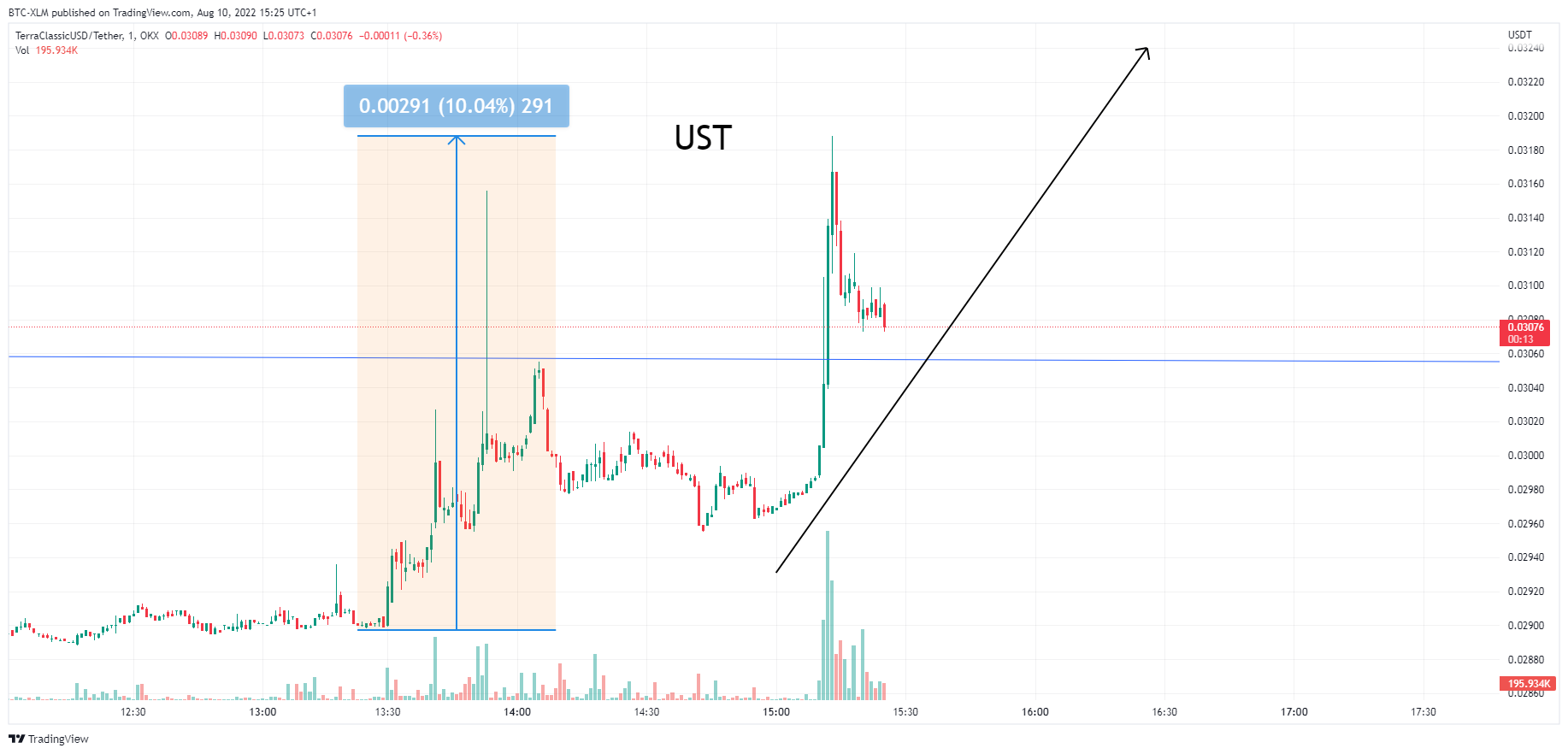 OKX:USTCUSDT Chart Image by BTC-XLM