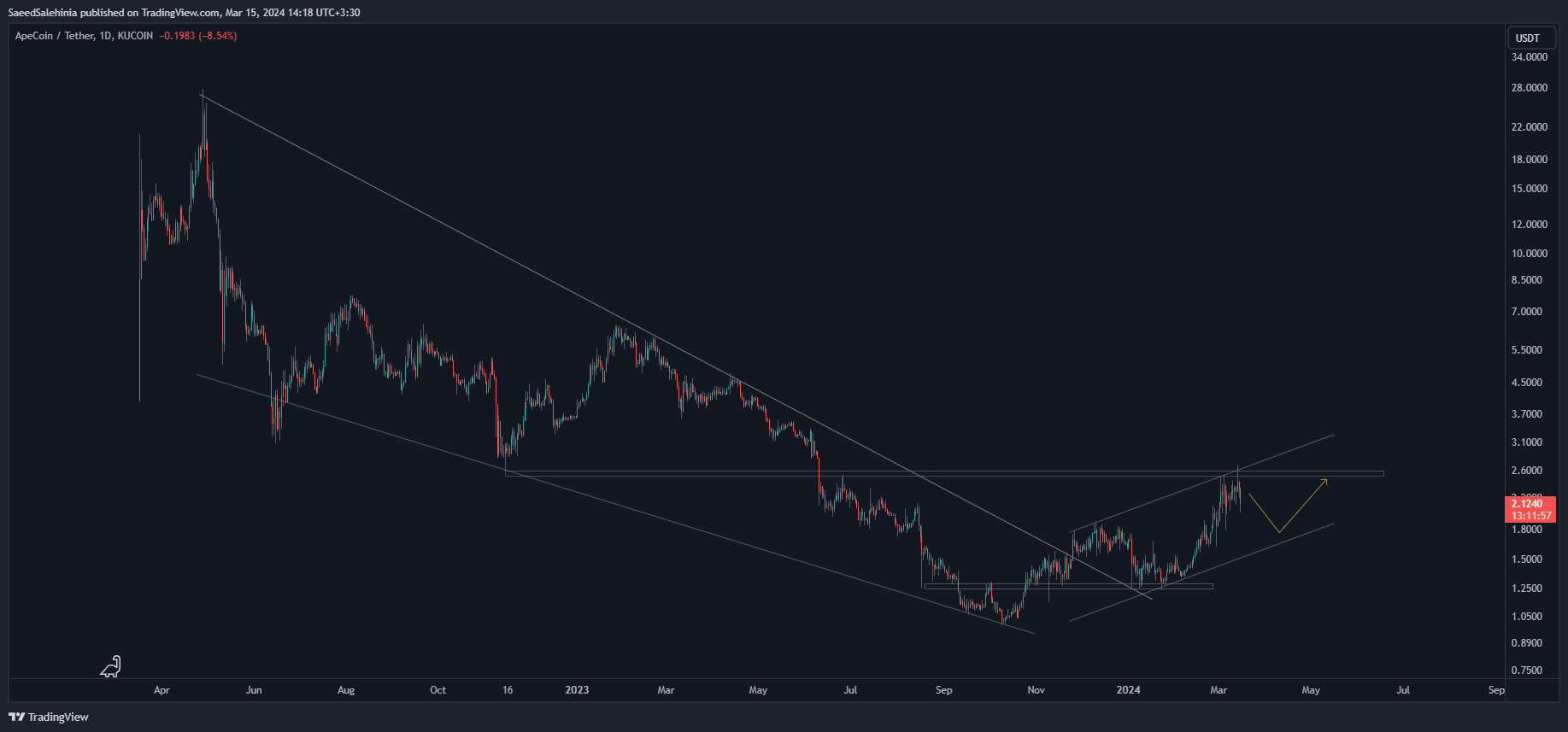 KUCOIN:APEUSDT Chart Image by SaeedSalehinia