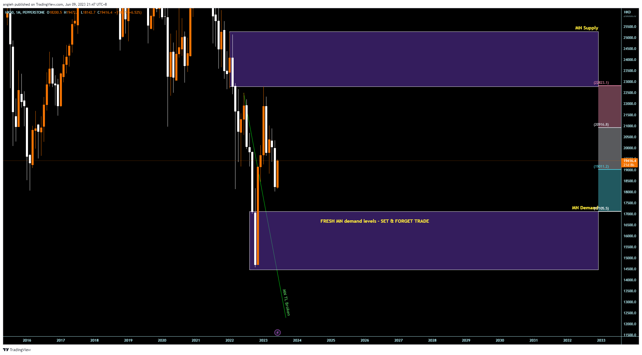 PEPPERSTONE:HK50 Chart Image by angieh