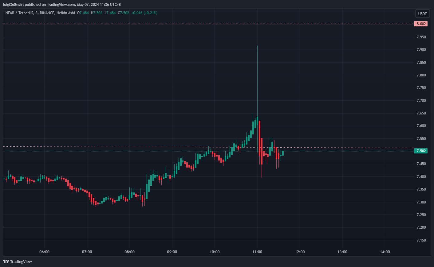 BINANCE:NEARUSDT Chart Image by Habadoo