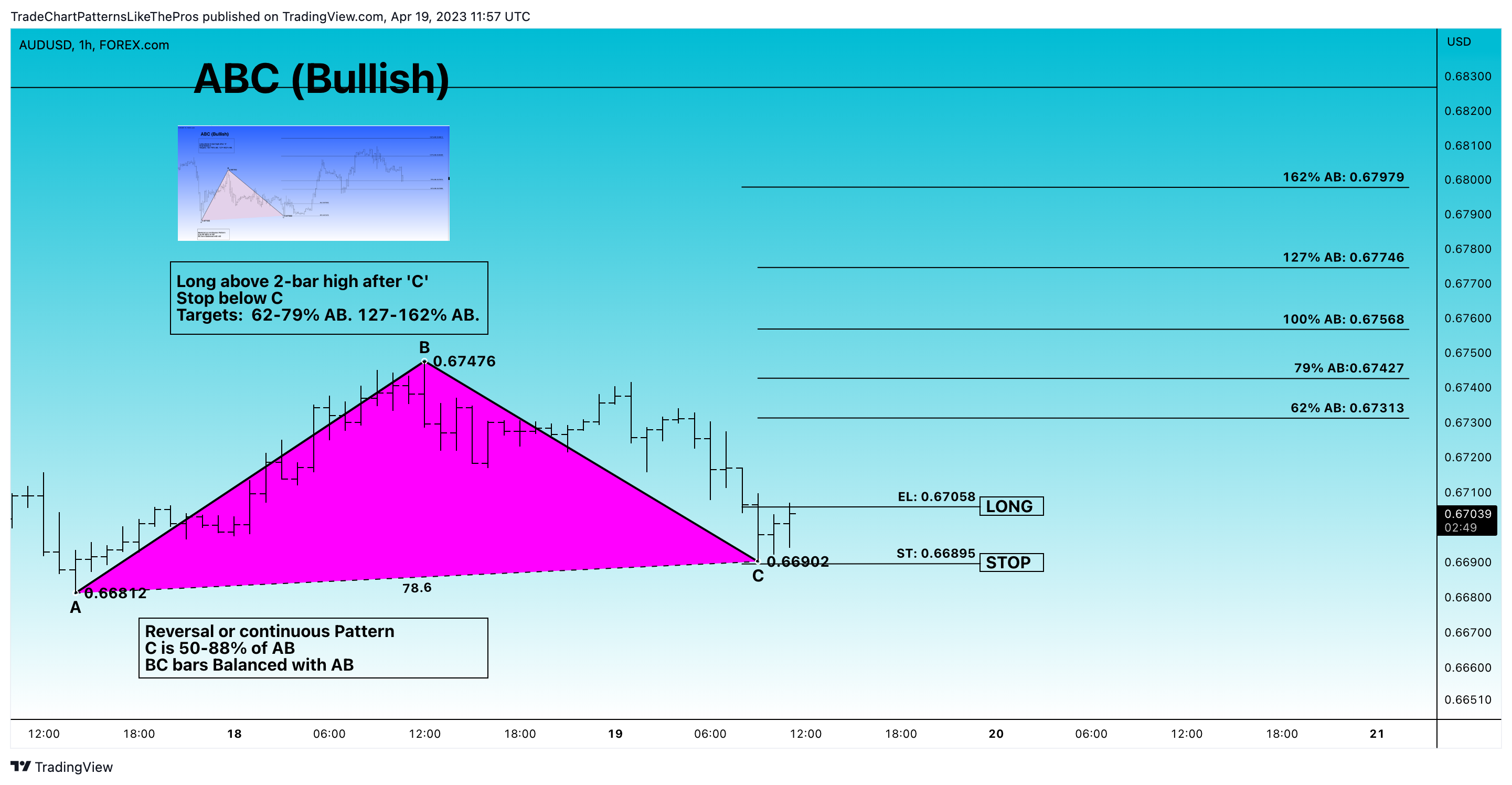 FOREXCOM:AUDUSD Chart Image by TradeChartPatternsLikeThePros