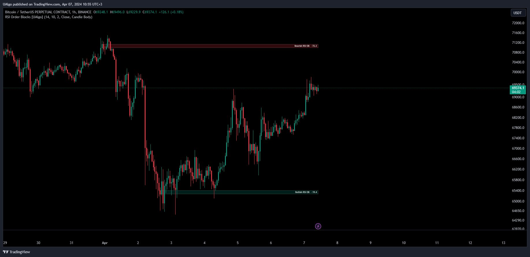 BINANCE:BTCUSDT.P Chart Image by UAlgo