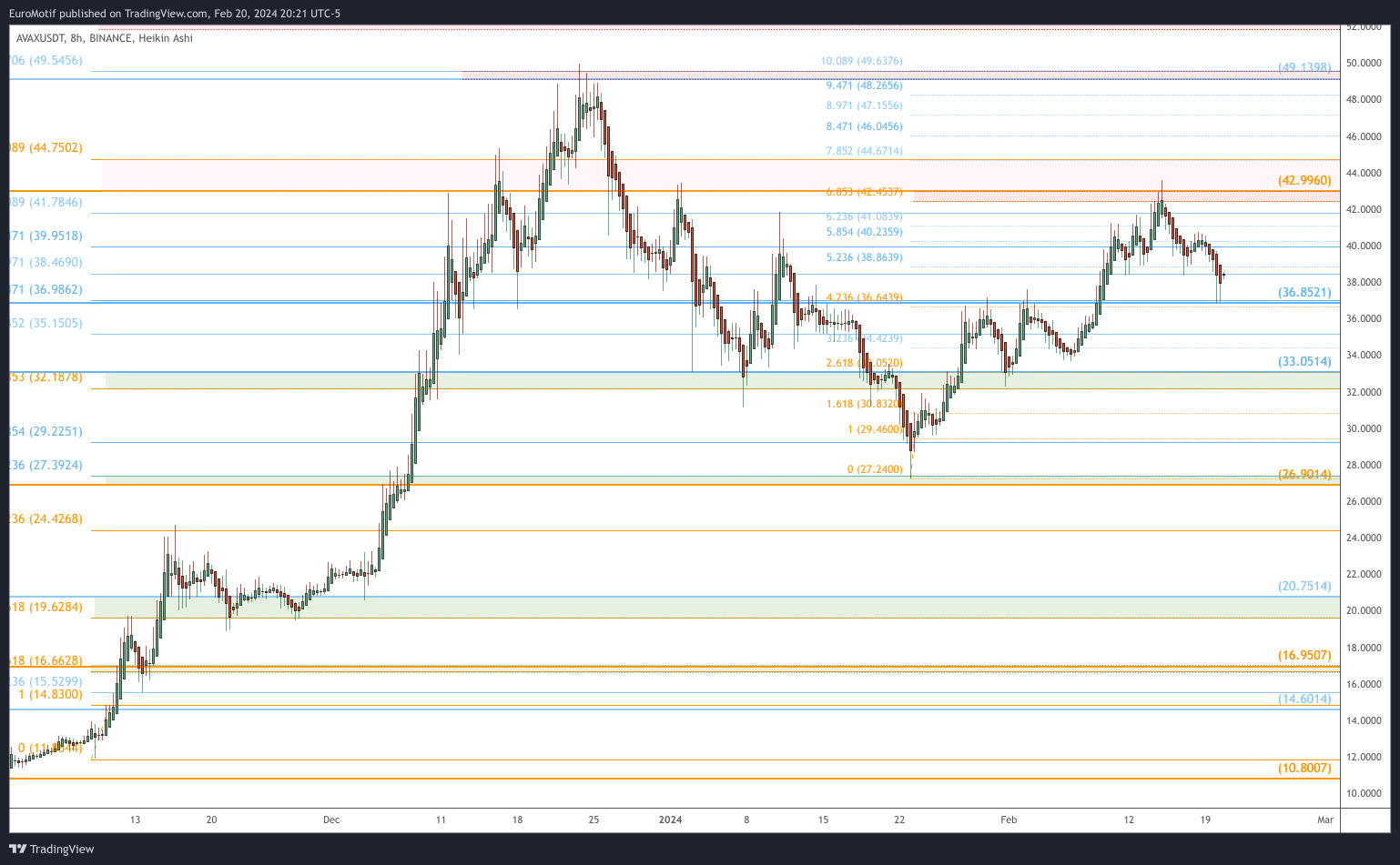 BINANCE:AVAXUSDT Chart Image by EuroMotif