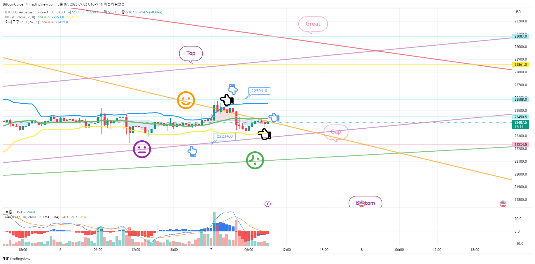 BYBIT:BTCUSD.P Chart Image by BitCoinGuide