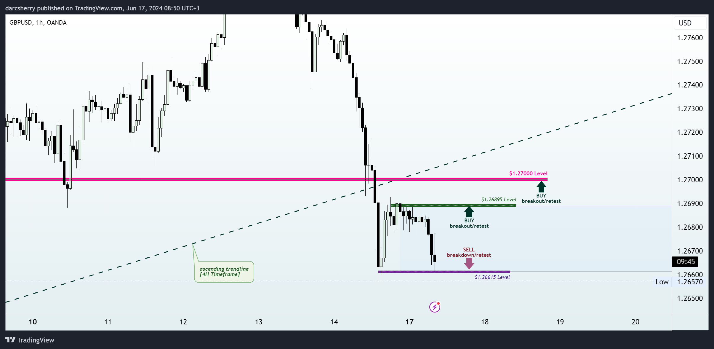 OANDA:GBPUSD Chart Image by darcsherry