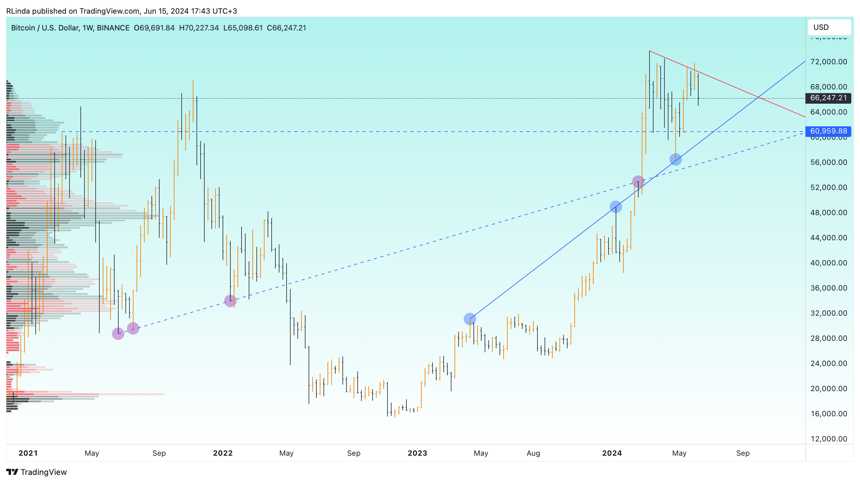 BINANCE:BTCUSD Chart Image by RLinda