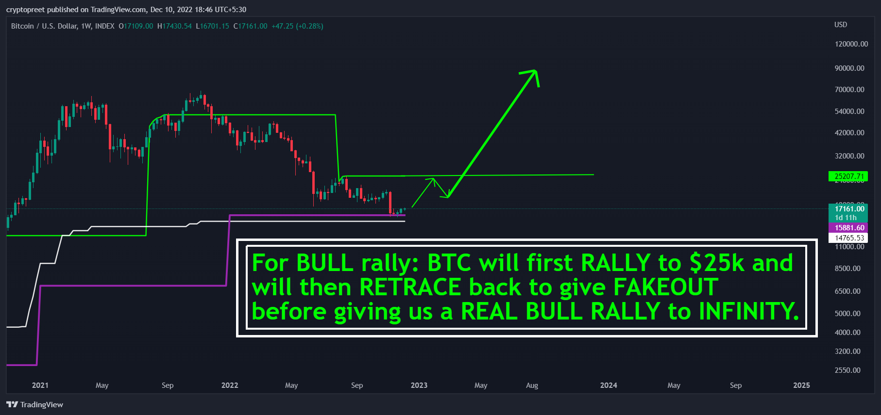 INDEX:BTCUSD Chart Image by cryptopreet