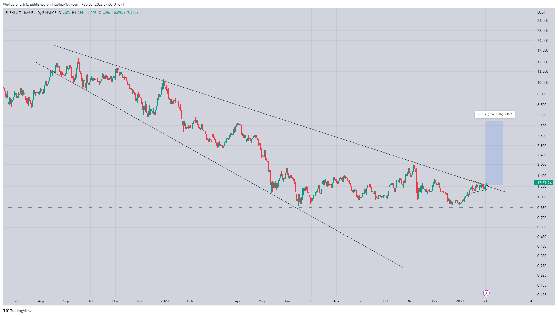 BINANCE:SUSHIUSDT Chart Image by Worldofchartsfx