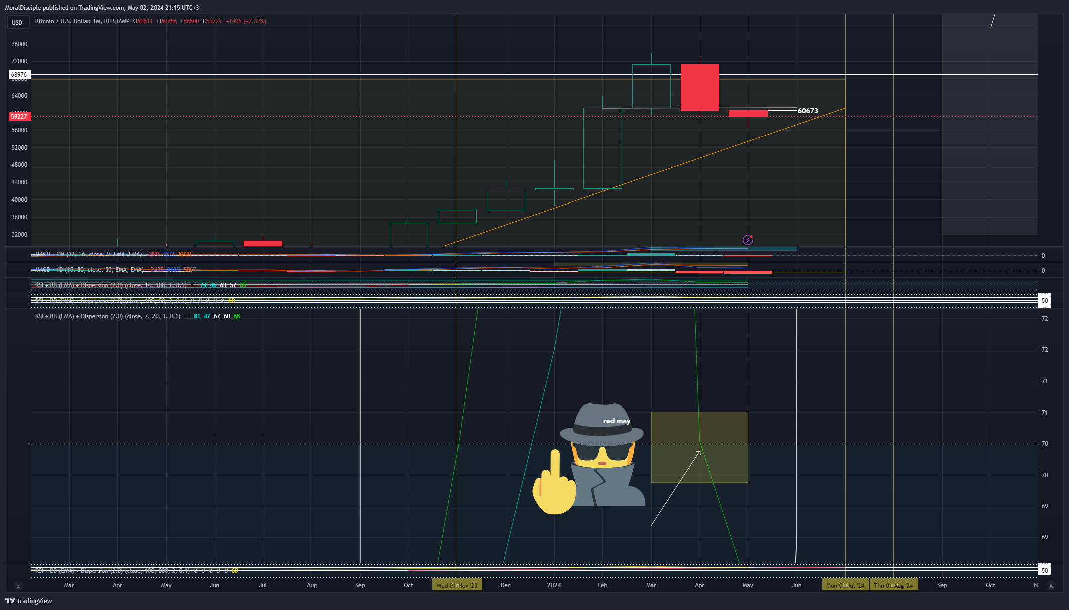 BITSTAMP:BTCUSD Chart Image by MoralDisciple