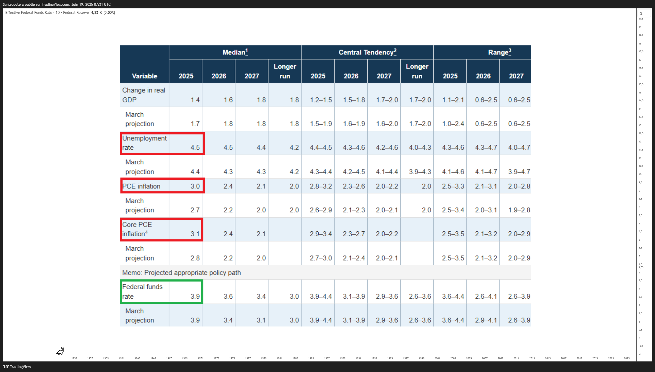 FRED:FEDFUNDS Chart Image by Swissquote
