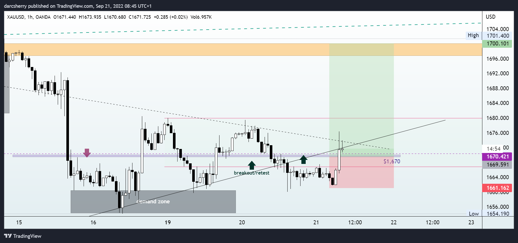 OANDA:XAUUSD Chart Image by darcsherry