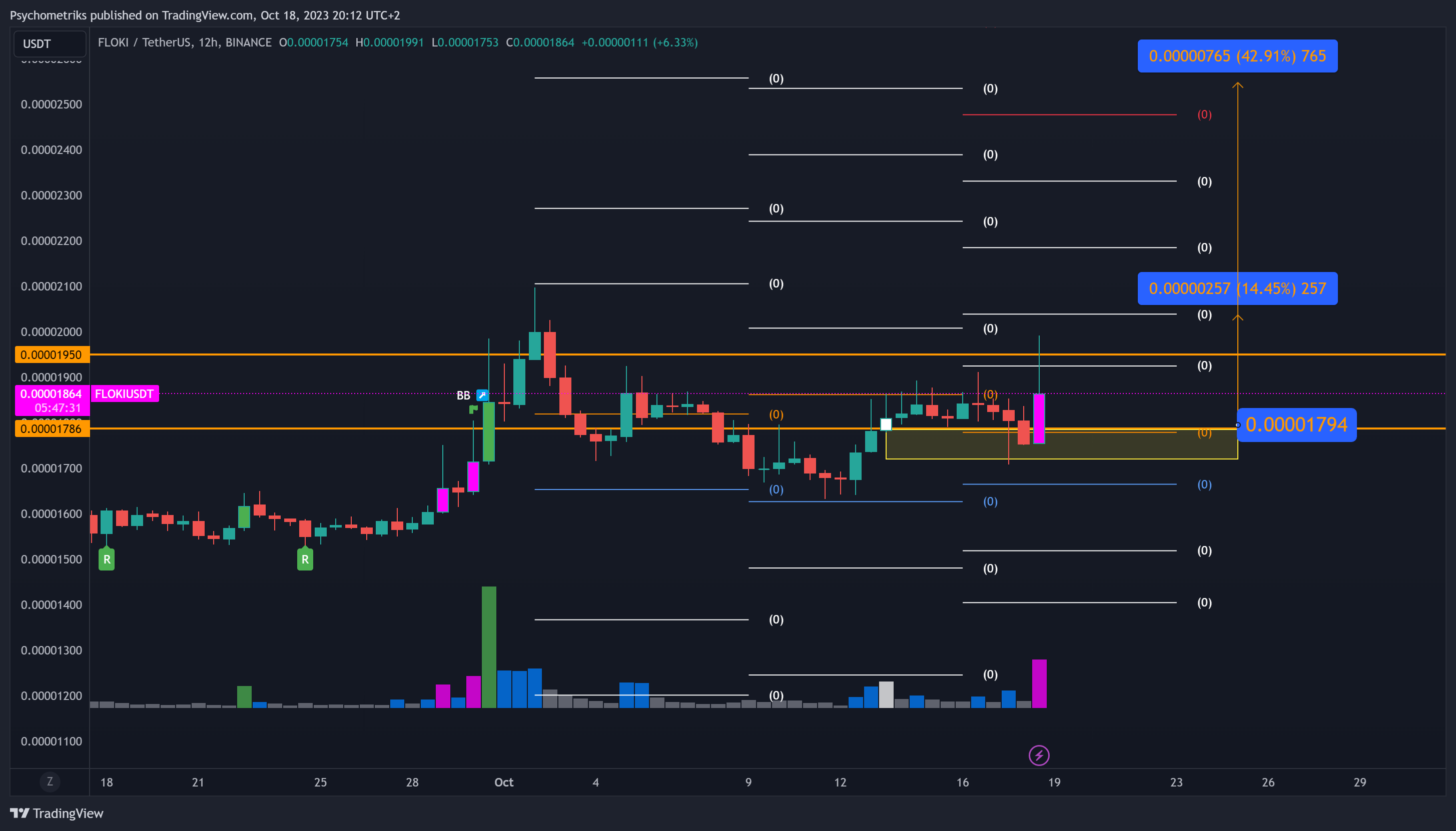 BINANCE:FLOKIUSDT Chart Image by Psychometriks