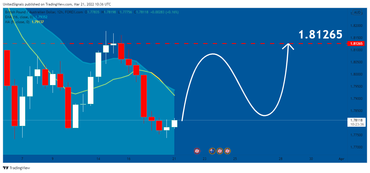 FOREXCOM:GBPAUD Chart Image by UnitedSignals
