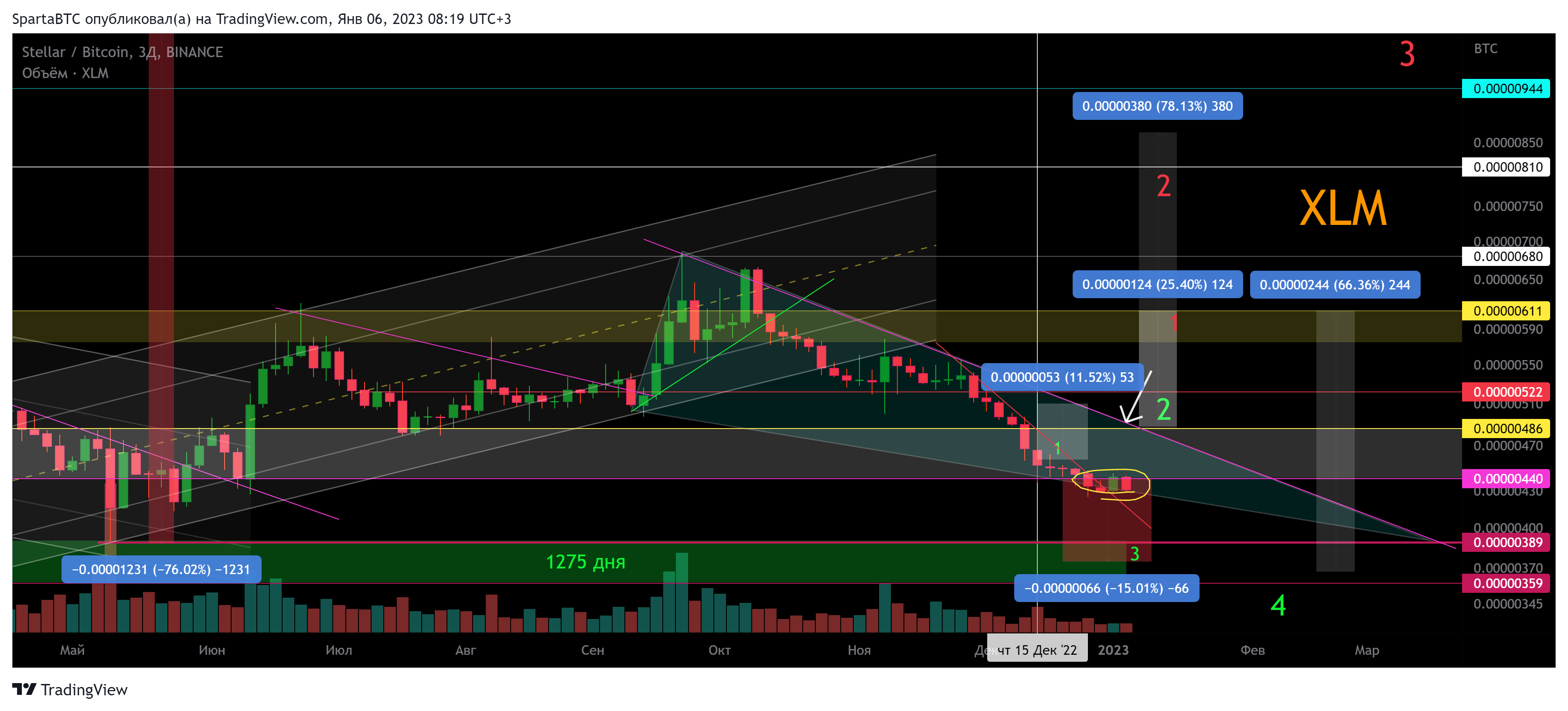 BINANCE:XLMBTC Chart Image by SpartaBTC