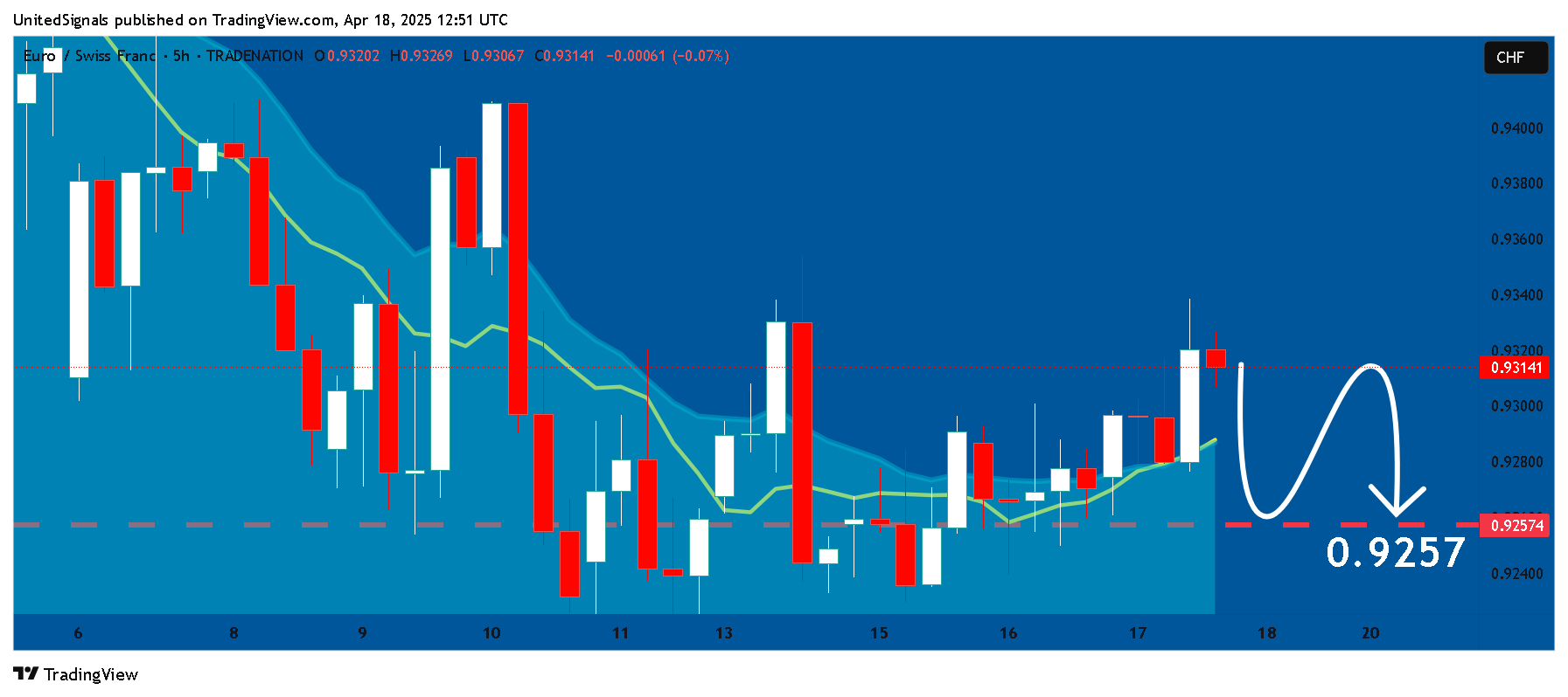 TRADENATION:EURCHF Chart Image by UnitedSignals