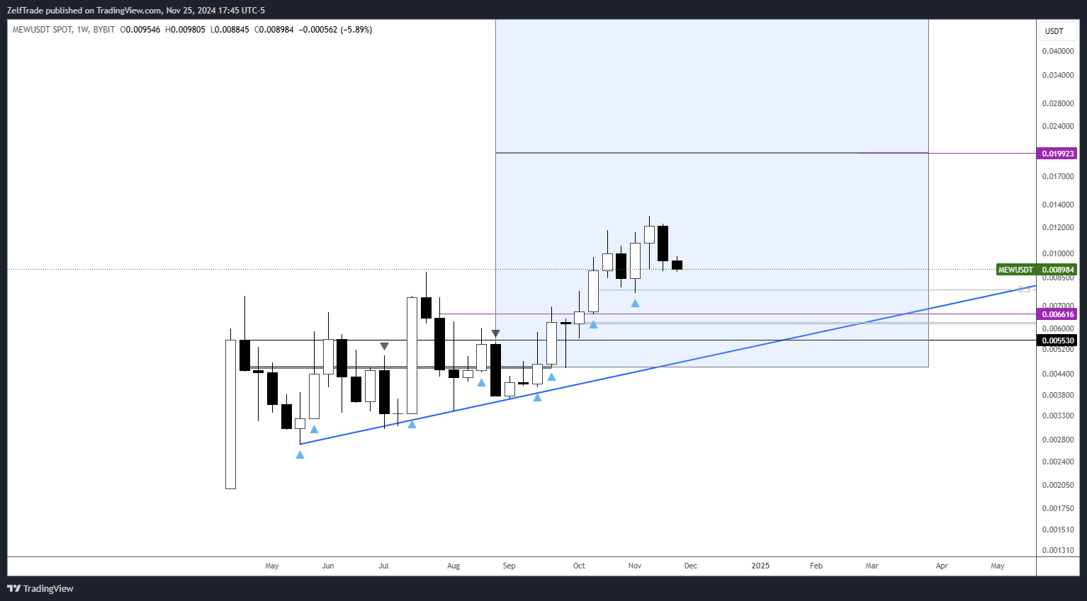 BYBIT:MEWUSDT Chart Image by ZelfTrade