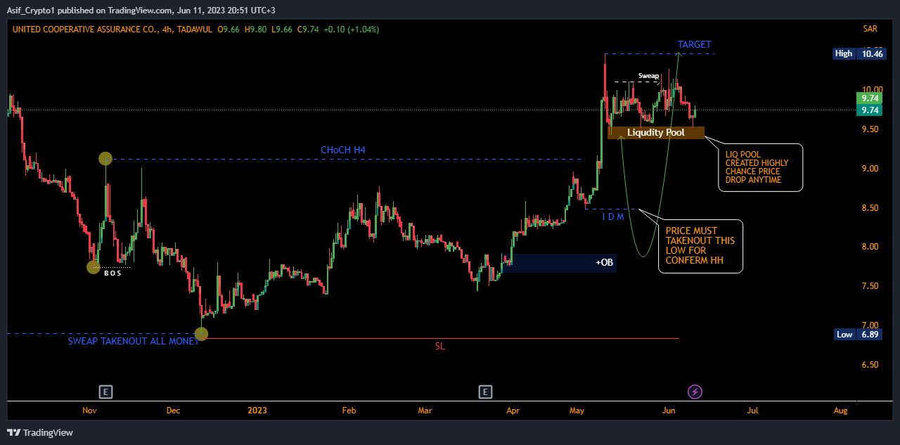 TADAWUL:8190 Chart Image by Asif_Brain_Waves