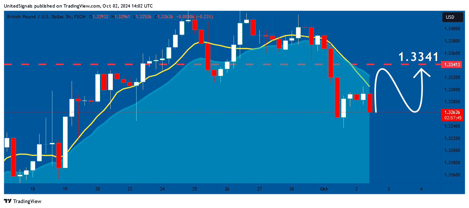 FX:GBPUSD Chart Image by UnitedSignals