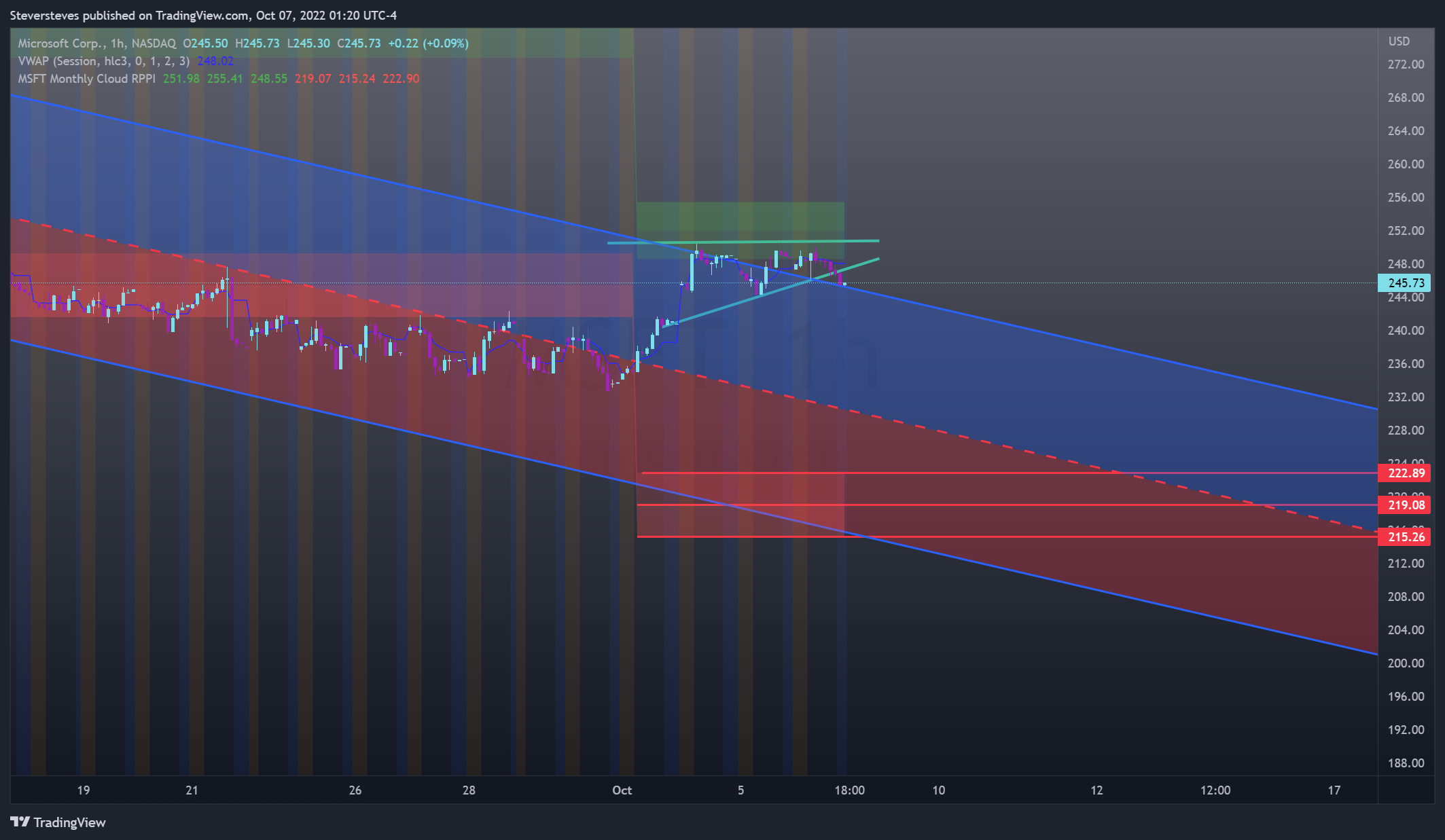 NASDAQ:MSFT Chart Image by Steversteves