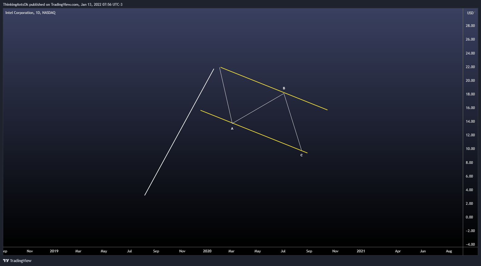 NASDAQ:INTC Chart Image by ThinkingAntsOk