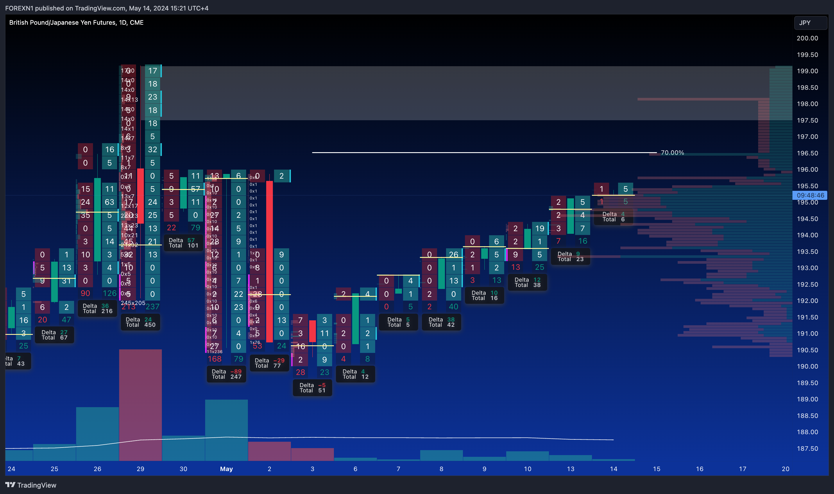 CME_DL:PJY1! Chart Image by FOREXN1