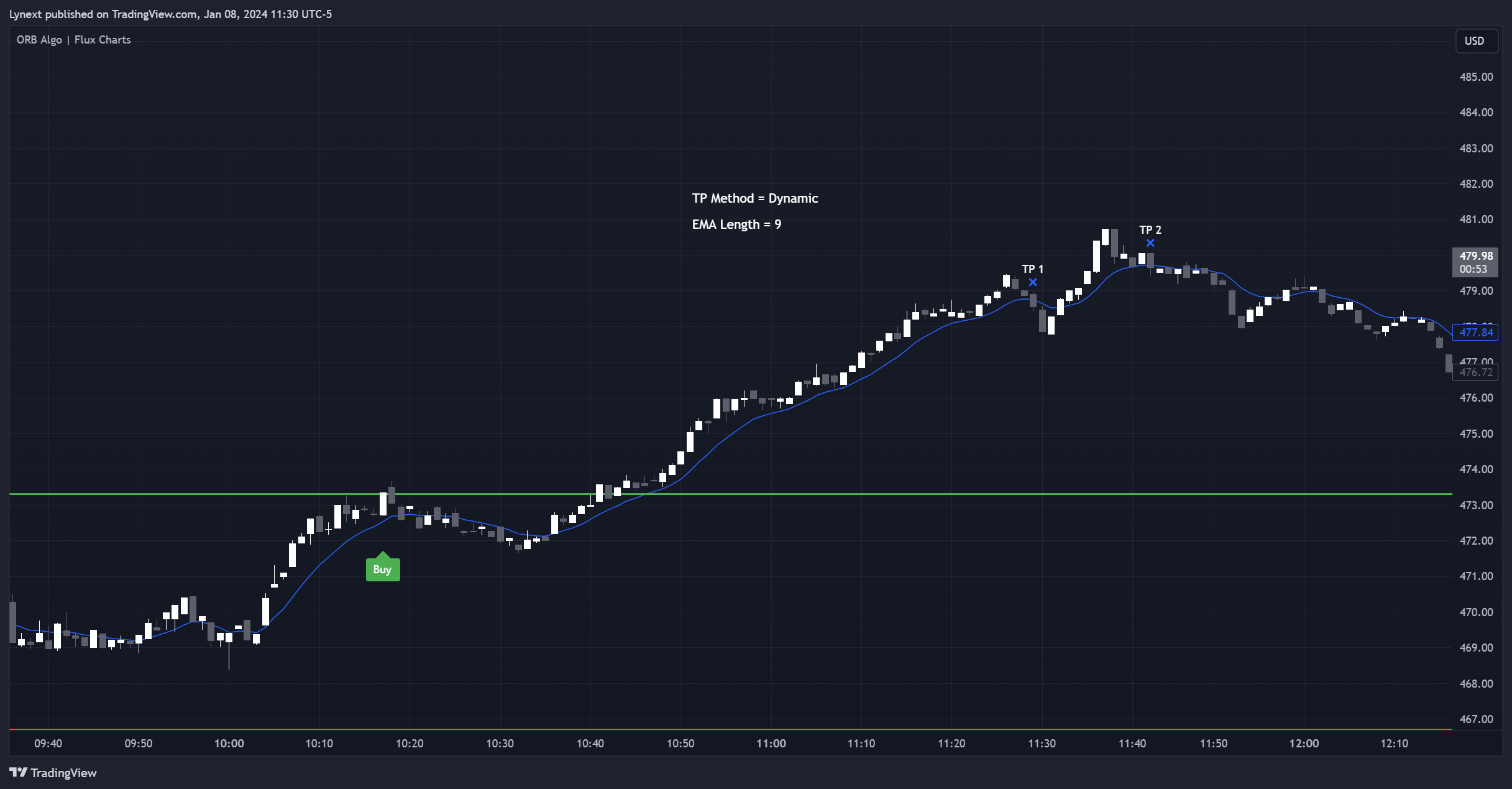 BATS:NFLX Chart Image by Lynext