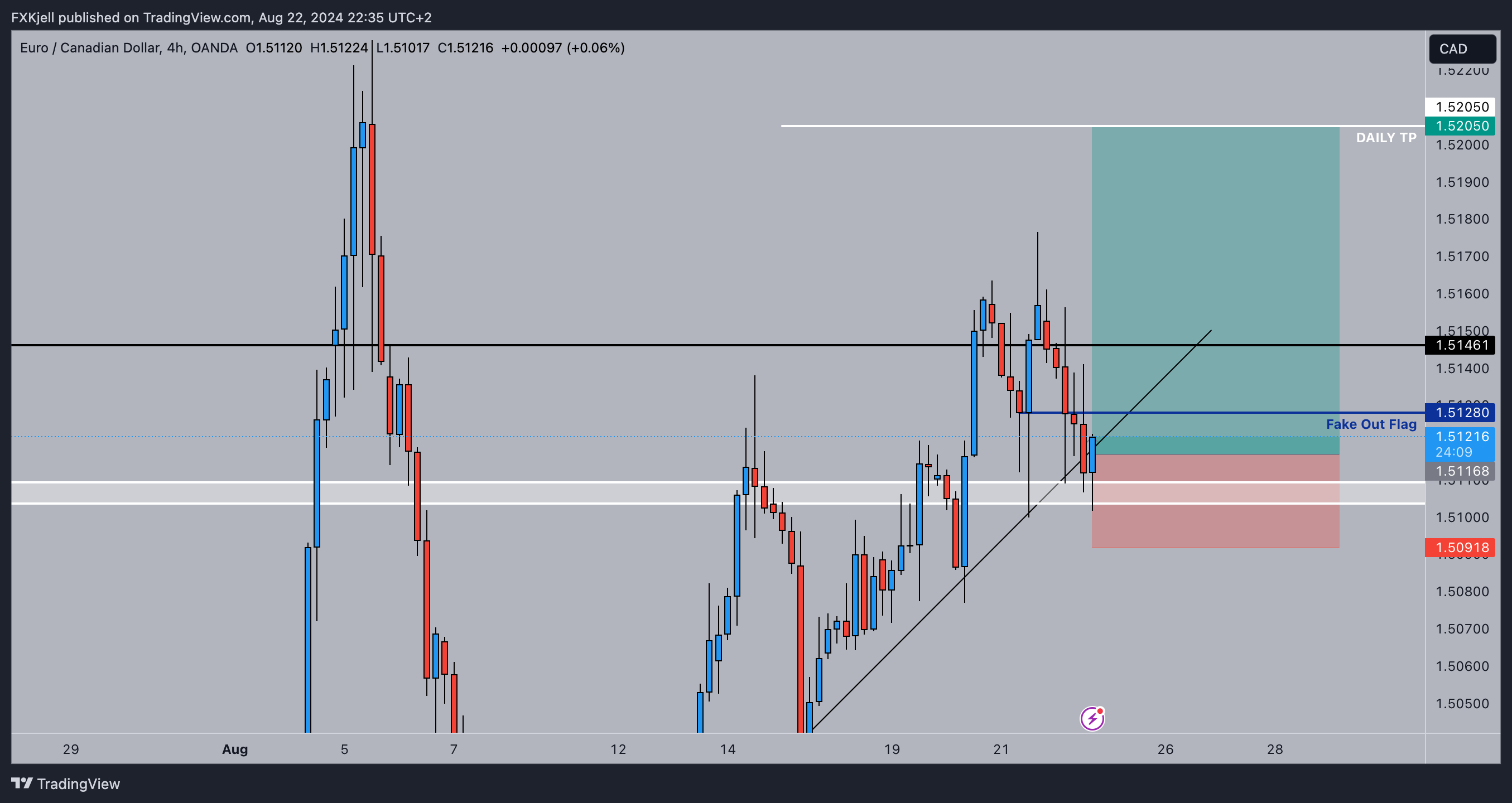 OANDA:EURCAD Chart Image by Pipjager