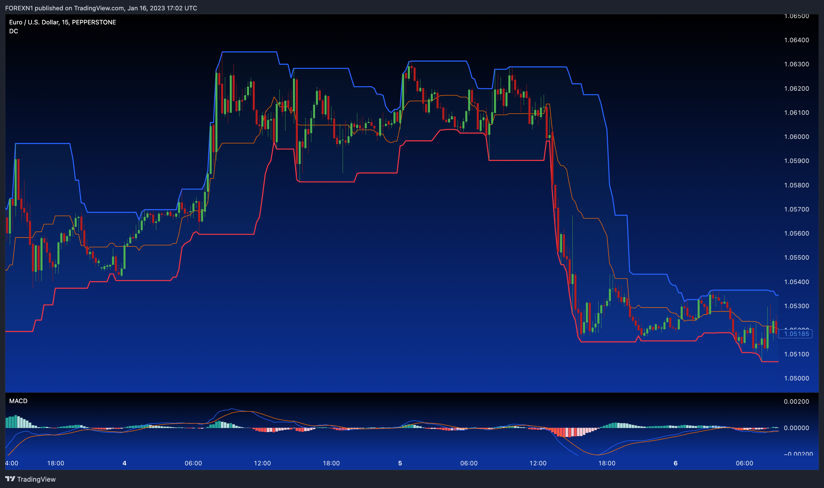 PEPPERSTONE:EURUSD Chart Image by FOREXN1