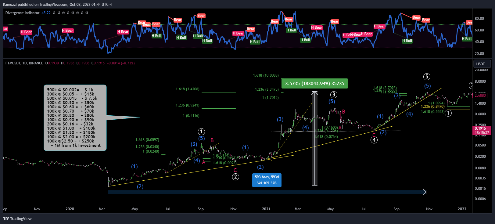 BINANCE:FTMUSDT Chart Image by CryptoHolix