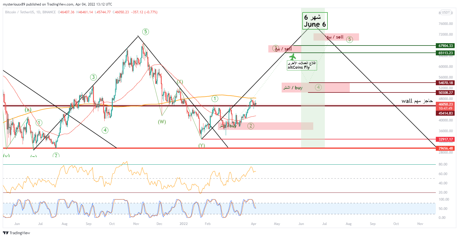 BINANCE:BTCUSDT Chart Image by mysteriousx89