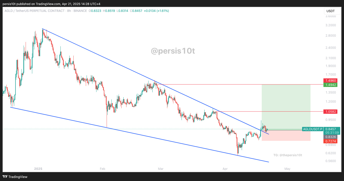 BINANCE:AGLDUSDT.P Chart Image by persis10t