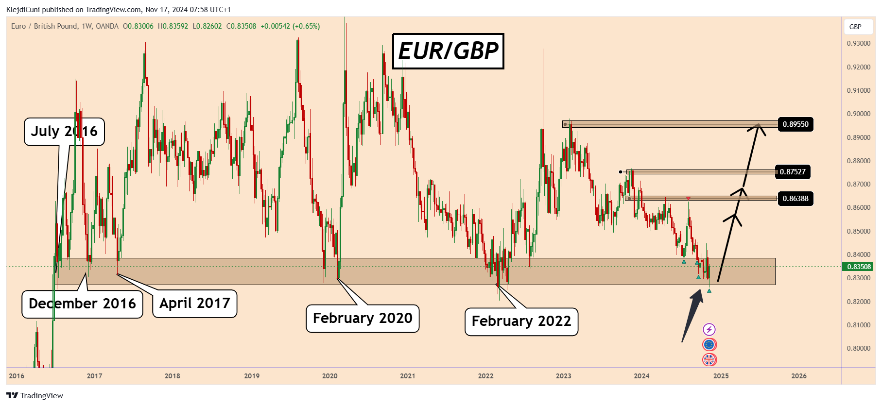 OANDA:EURGBP Chart Image by KlejdiCuni
