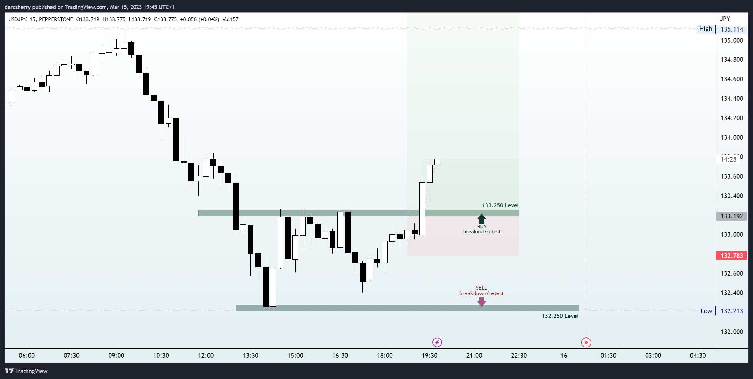 PEPPERSTONE:USDJPY Chart Image by darcsherry