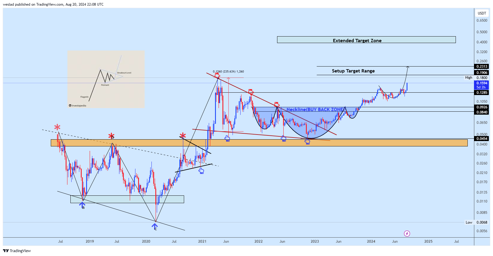 BINANCE:TRXUSDT Chart Image by weslad