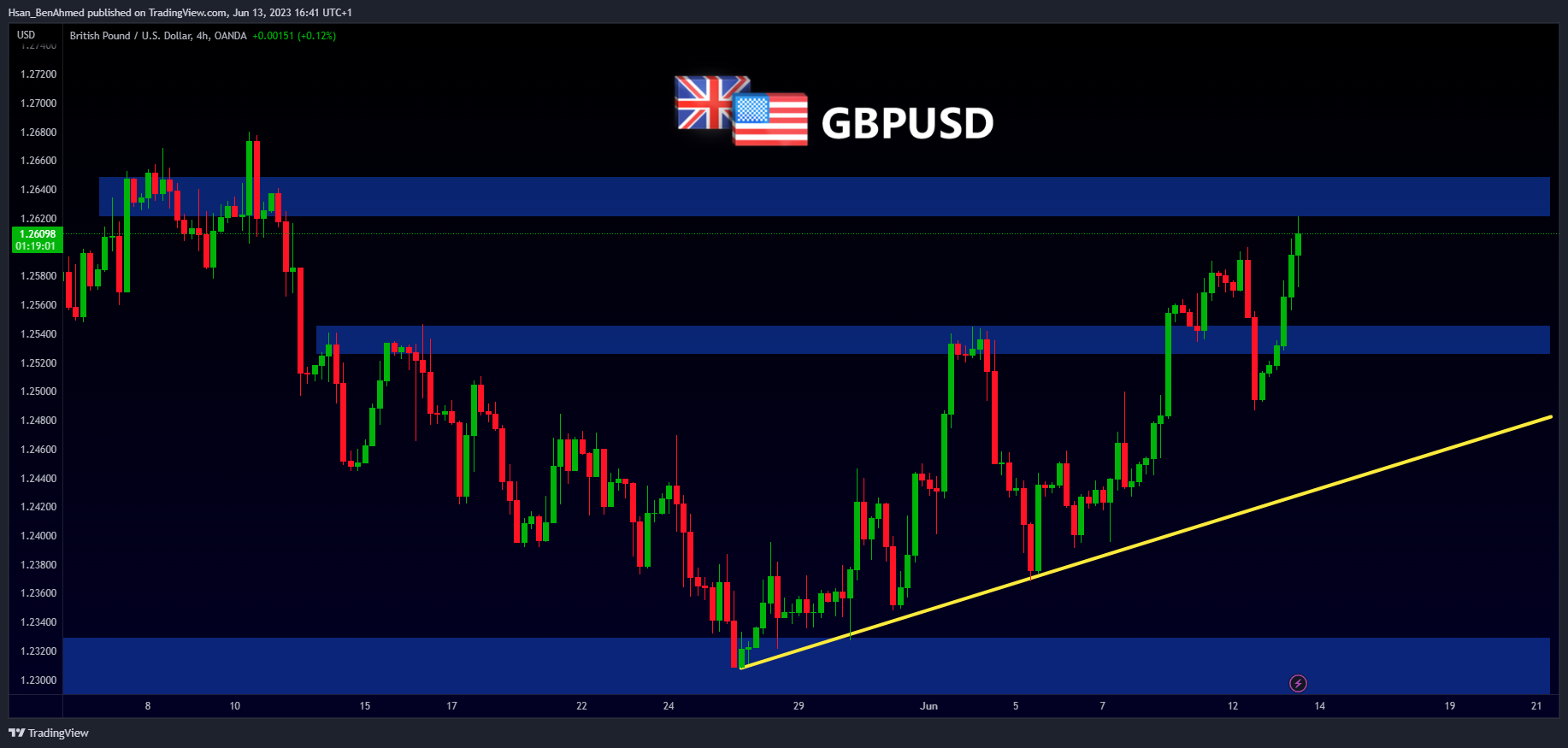 OANDA:GBPUSD Chart Image by Hsan_BenAhmed