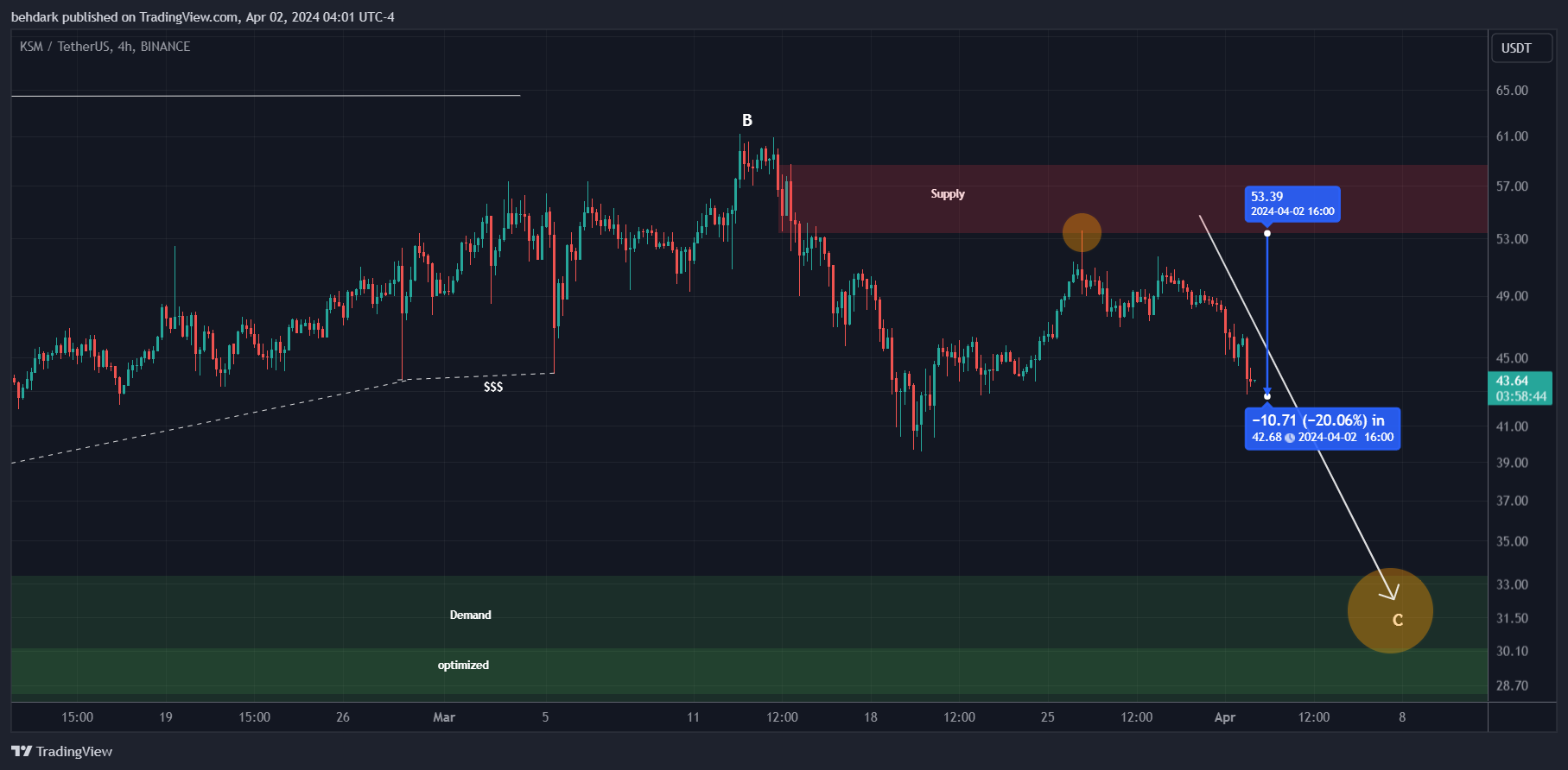 BINANCE:KSMUSDT Chart Image by behdark