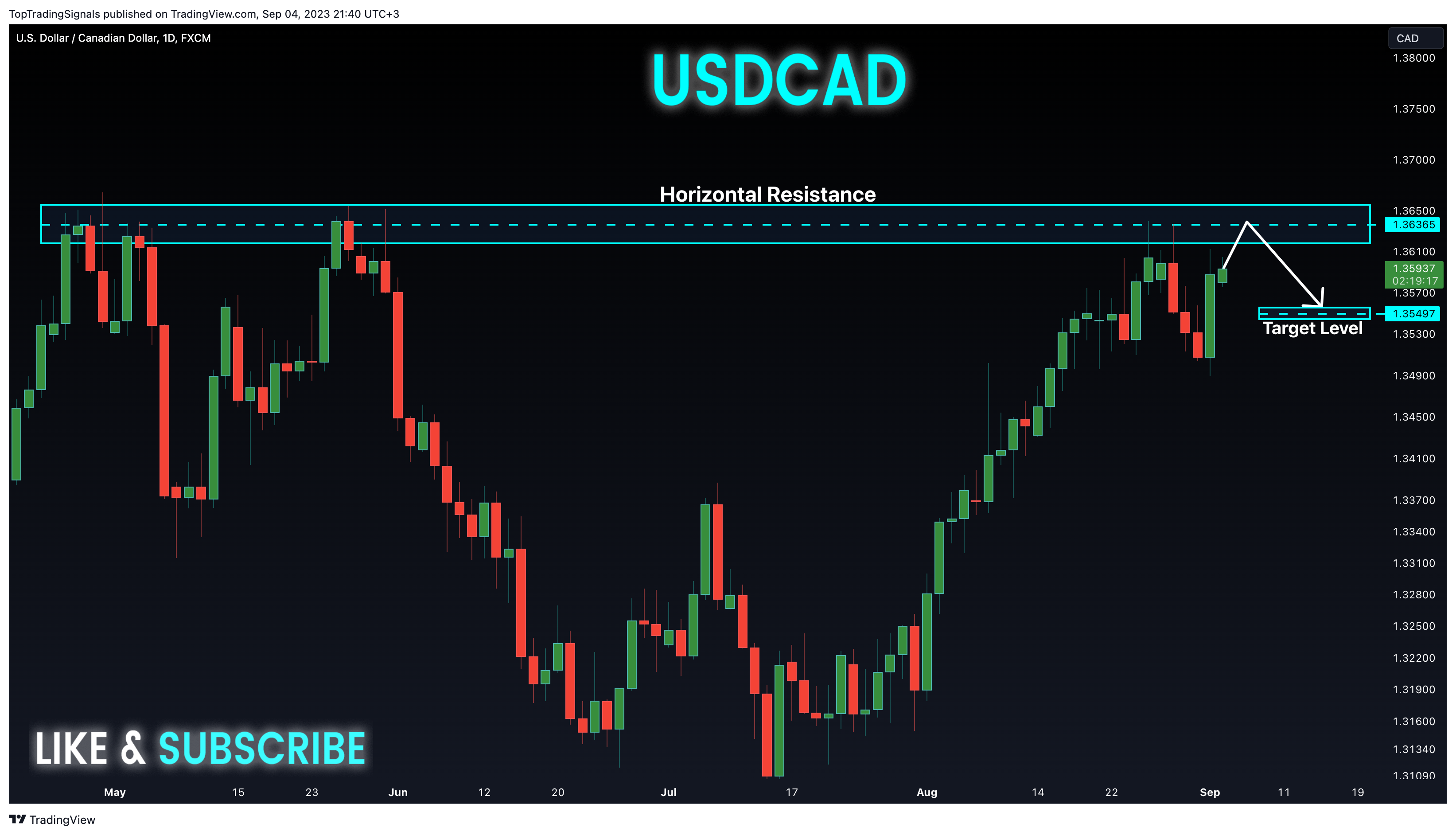 FX:USDCAD Chart Image by TopTradingSignals