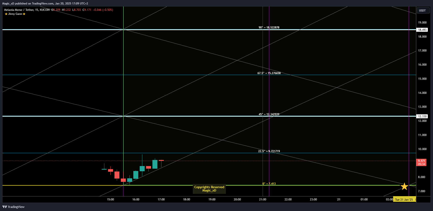 KUCOIN:MELANIAUSDT Chart Image by Magic_xD