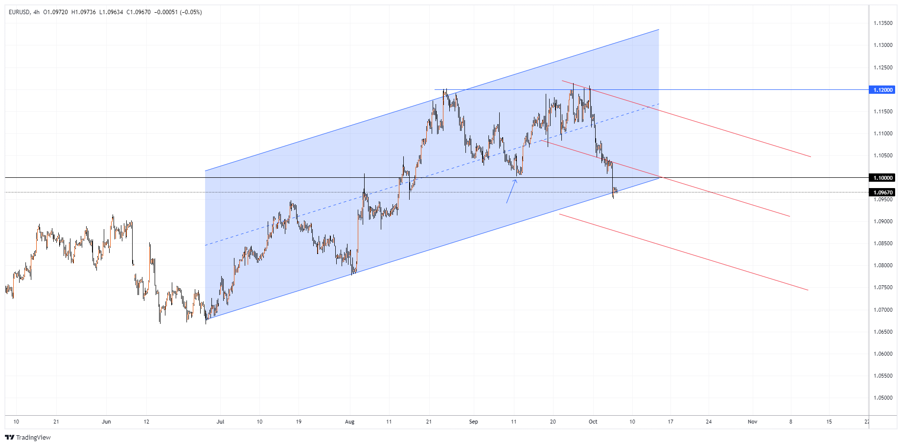 EURUSD Chart Image