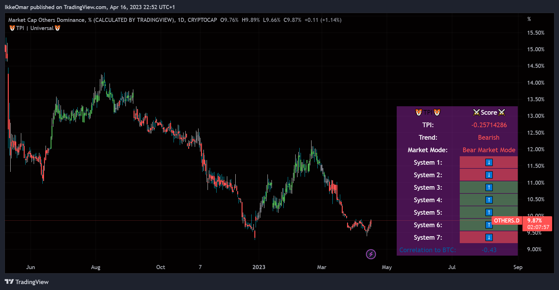 CRYPTOCAP:OTHERS.D Chart Image by IkkeOmar