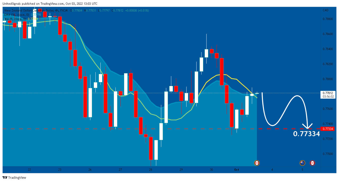 FX:NZDCAD Chart Image by UnitedSignals