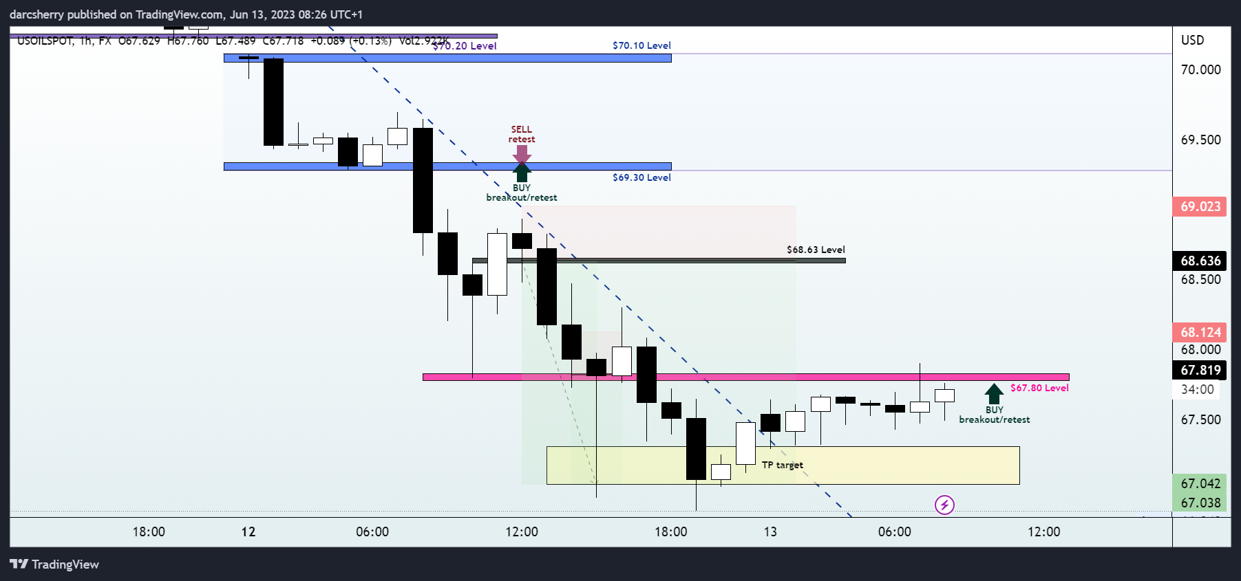 FX:USOILSPOT Chart Image by darcsherry