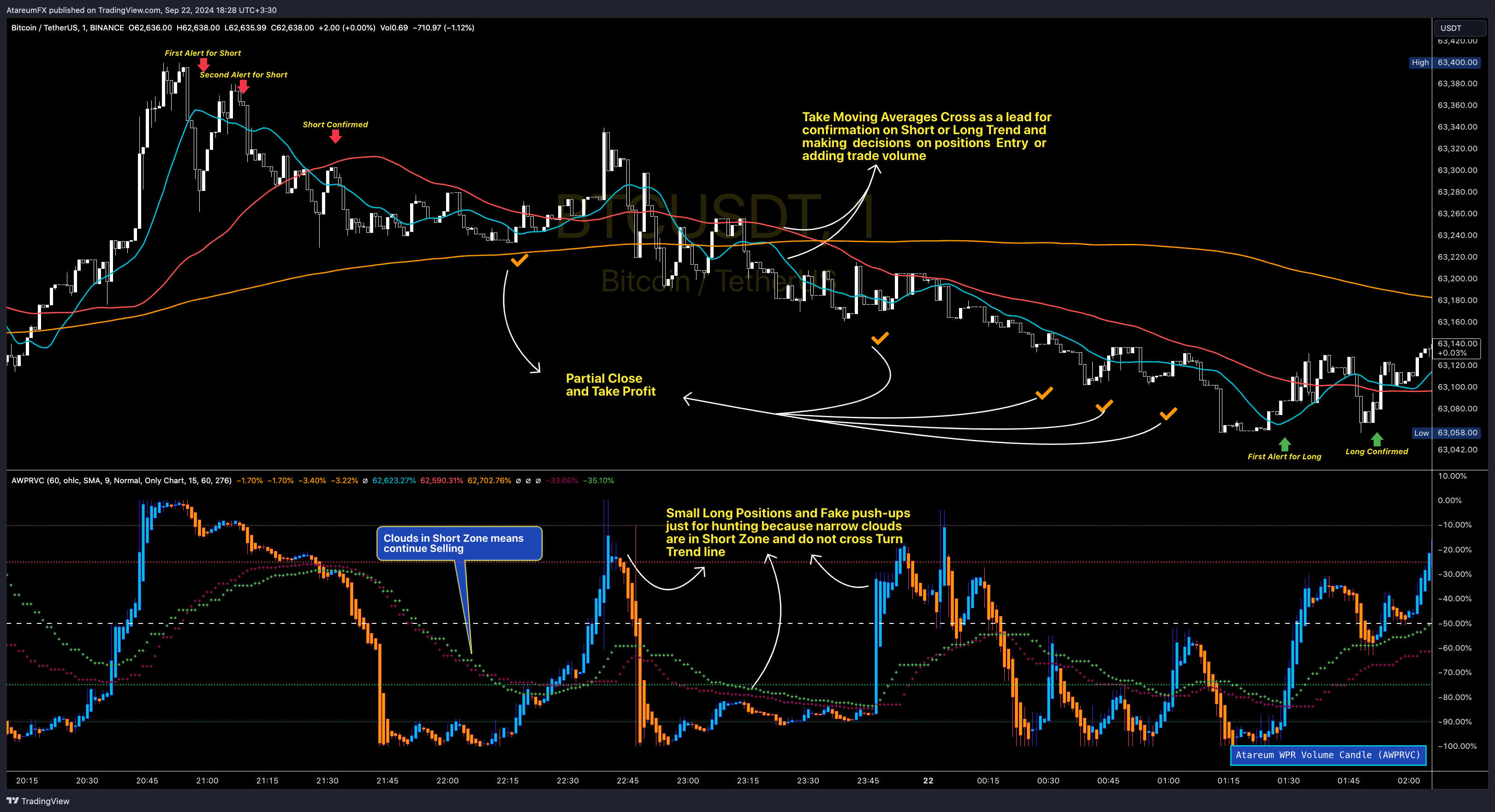 BINANCE:BTCUSDT Chart Image by AtareumFX