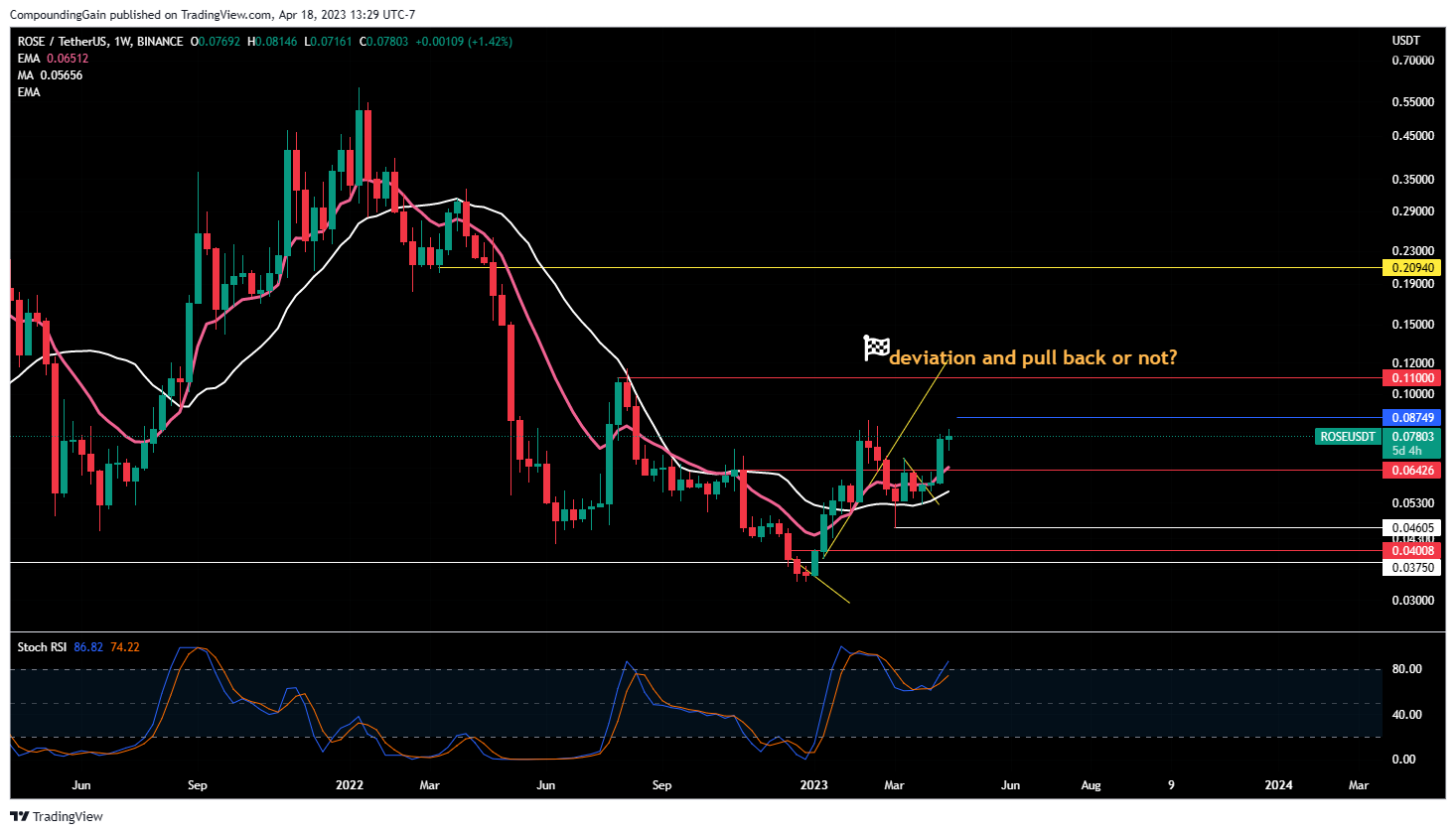 BINANCE:ROSEUSDT Chart Image by CompoundingGain