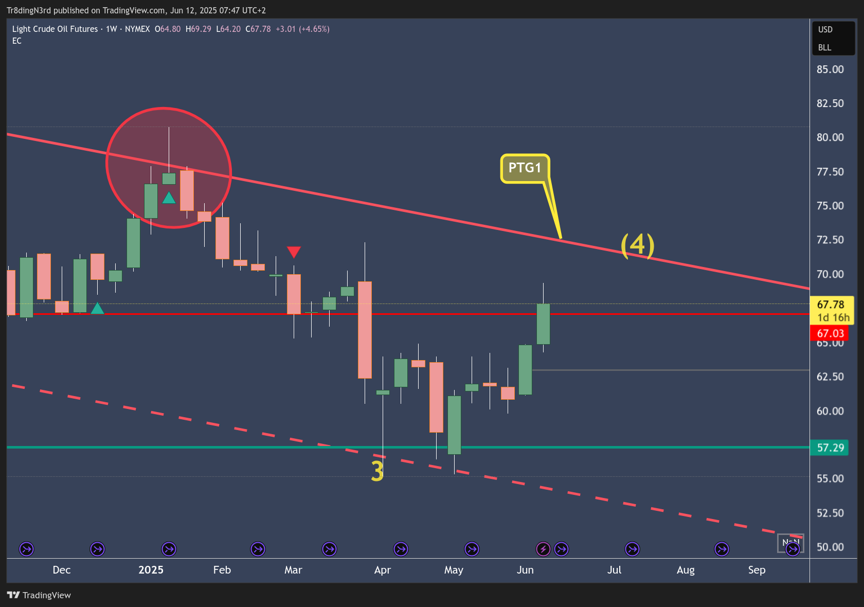 NYMEX_DL:CL1! Chart Image by Tr8dingN3rd